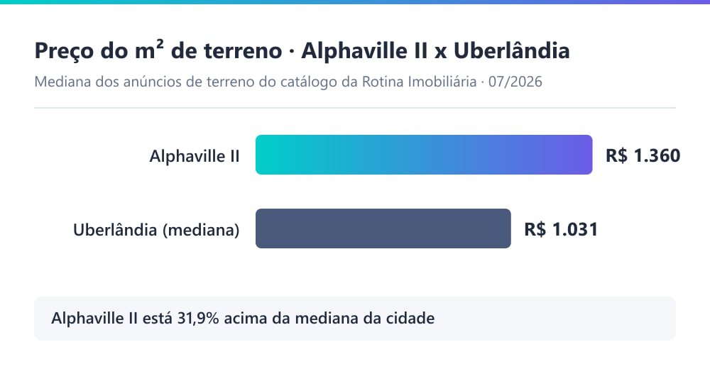 Gráfico comparando o preço do metro quadrado de terreno no Alphaville II, de R$ 1.360, com a mediana de terreno de Uberlândia, de R$ 1.031, em julho de 2026