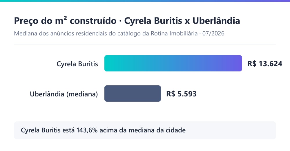 Gráfico comparando o preço do m² construído das casas do Cyrela Buritis (R$ 13.624) com a mediana de Uberlândia (R$ 5.593), segundo o catálogo da Rotina Imobiliária em 07/2026