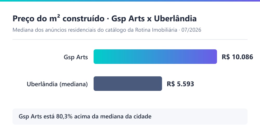 Gráfico comparando o preço por m² no condomínio GSP Arts com a mediana de Uberlândia, separando casas de terrenos