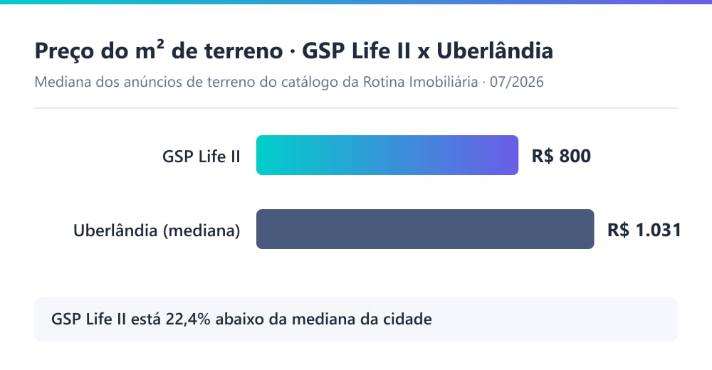 Gráfico comparando o preço por m² de terreno no GSP Life II, de R$ 800, com a mediana de R$ 1.031 por m² de terreno em Uberlândia