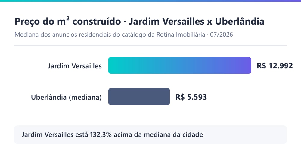Gráfico comparando o preço do metro quadrado construído das casas do condomínio Jardim Versailles com a mediana de Uberlândia, segundo o catálogo da Rotina Imobiliária em 07/2026