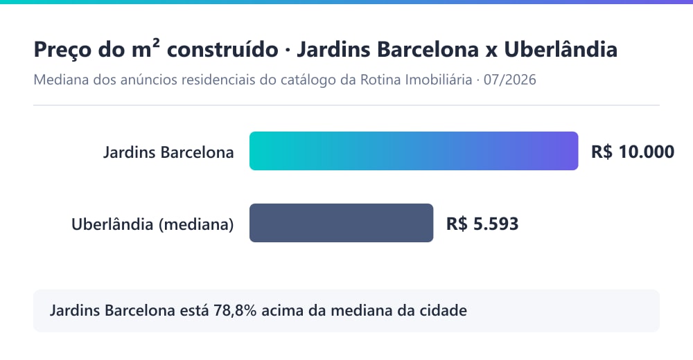 Gráfico comparando o preço mediano do m² construído no condomínio Jardins Barcelona (R$ 10.000) com a mediana residencial de Uberlândia (R$ 5.593), em 07/2026