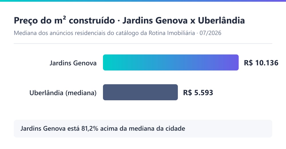 Gráfico comparando o preço do m² construído das casas do Cond. Jardins Genova (R$ 10.136) com a mediana de Uberlândia (R$ 5.593), segundo o catálogo da Rotina Imobiliária em 07/2026