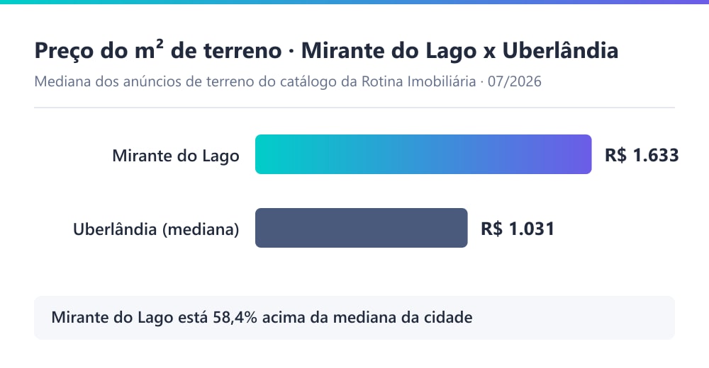 Gráfico comparando o preço do m² de terreno no Cond. Mirante do Lago (R$ 1.633) com a mediana de terreno de Uberlândia (R$ 1.031), segundo o catálogo da Rotina Imobiliária em 07/2026