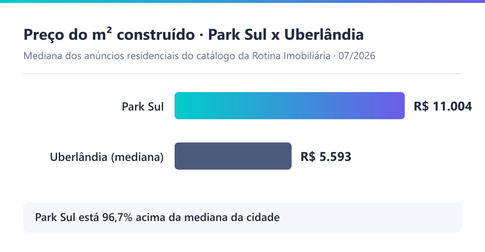 Gráfico comparando o preço do m² construído no Park Sul, de R$ 11.004, com a mediana de Uberlândia, de R$ 5.593, segundo o catálogo da Rotina Imobiliária em 07/2026