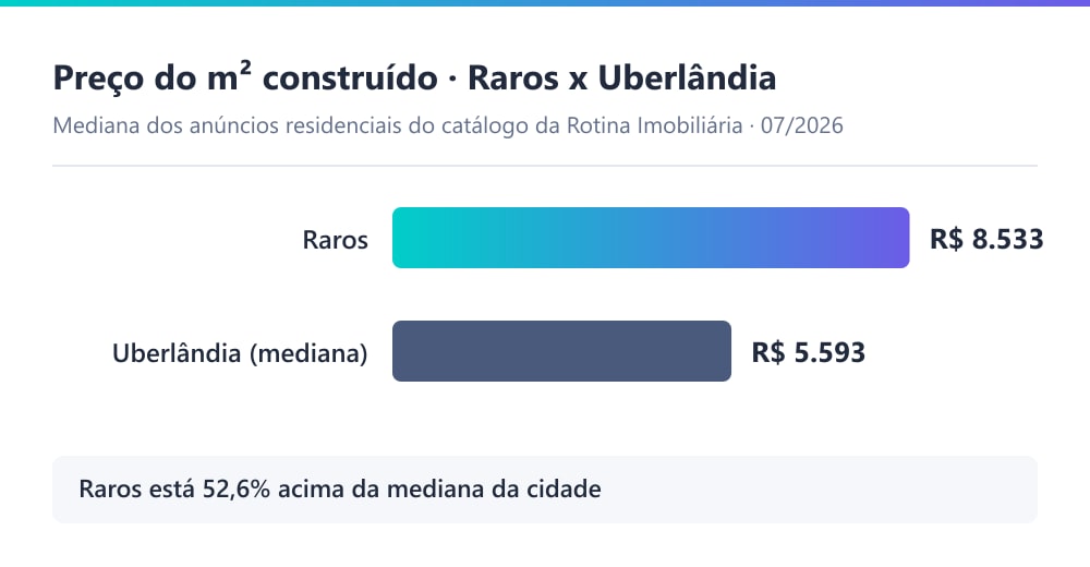 Gráfico comparando o preço por m² construído no condomínio Raros, de R$ 8.533, com a mediana residencial de R$ 5.593 por m² em Uberlândia