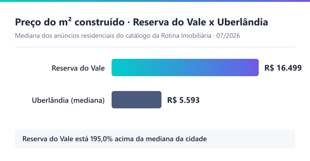 Gráfico comparando o preço por m² residencial no Cond. Reserva do Vale, de R$ 16.499, com a mediana de Uberlândia, de R$ 5.593, em julho de 2026
