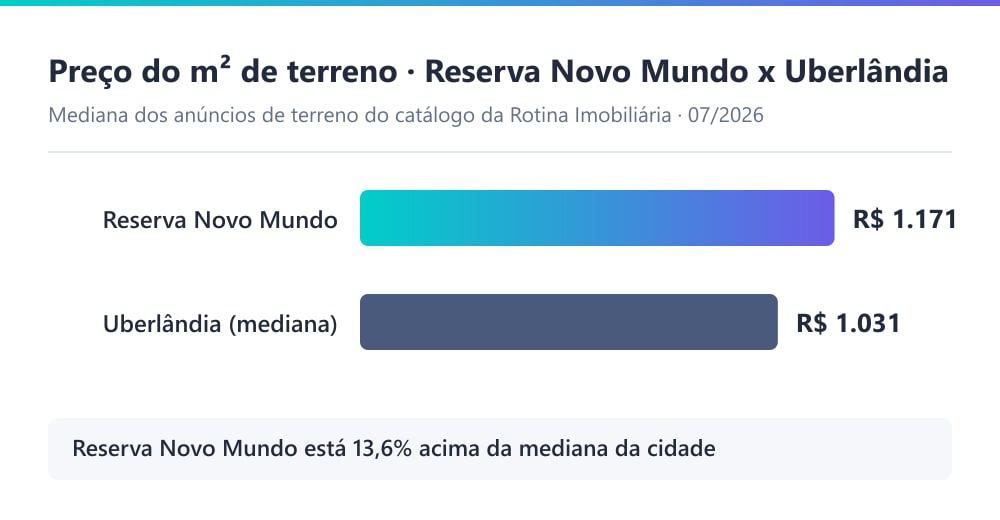Gráfico comparando o preço por m² de terreno no Reserva Novo Mundo com a mediana de terreno de Uberlândia, com o condomínio 13,6% acima