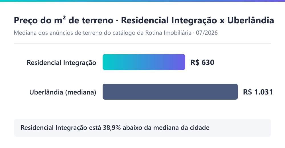Gráfico comparando o preço por m² de terreno no Residencial Integração (R$ 630) com a mediana de Uberlândia (R$ 1.031), em julho de 2026