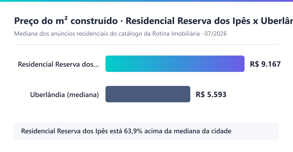 Gráfico comparando o preço por metro quadrado construído no Residencial Reserva dos Ipês (R$ 9.167) com a mediana de Uberlândia (R$ 5.593), segundo o catálogo da Rotina Imobiliária em 07/2026