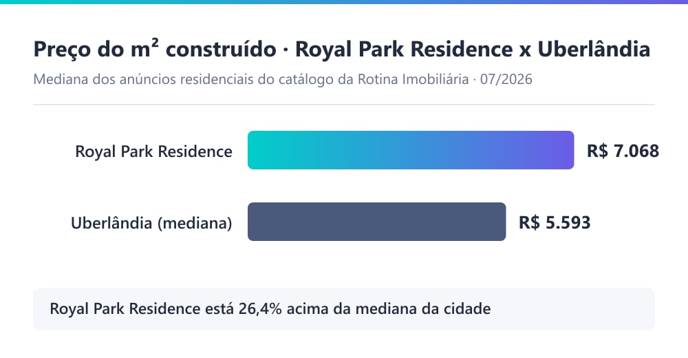 Gráfico comparando o preço do m² construído das casas do condomínio Royal Park Residence, de R$ 7.068, com a mediana residencial de Uberlândia, de R$ 5.593, segundo o catálogo da Rotina Imobiliária em julho de 2026