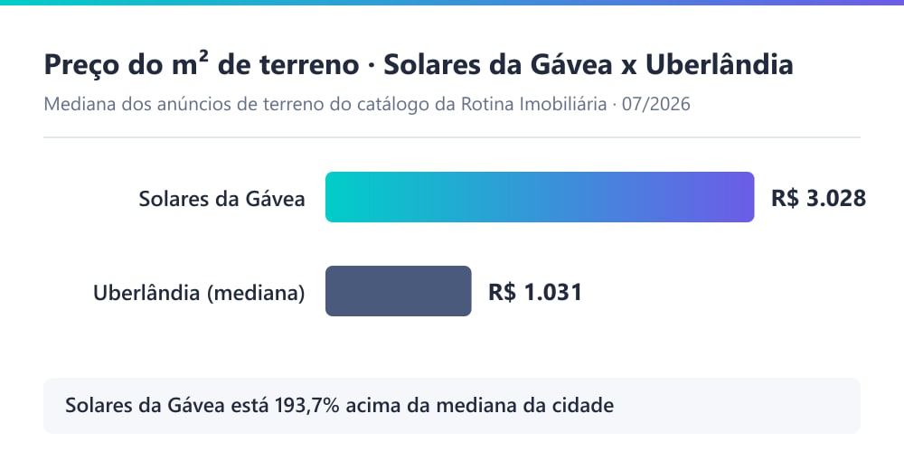 Gráfico comparando o preço do m² de terreno no Solares da Gávea (R$ 3.028) com a mediana de terreno de Uberlândia (R$ 1.031), segundo o catálogo da Rotina Imobiliária em 07/2026