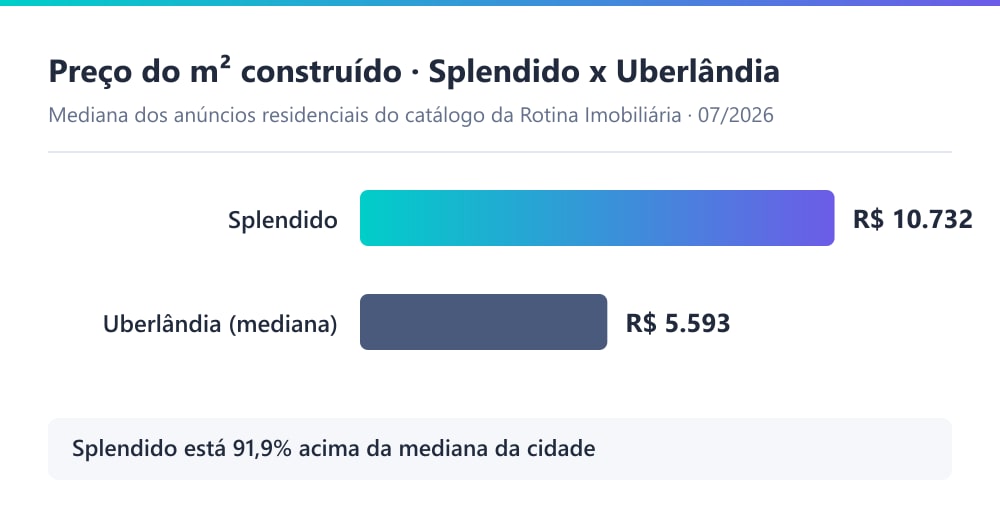 Gráfico comparando o preço por metro quadrado do condomínio Splendido, de R$ 10.732, com a mediana residencial de Uberlândia, de R$ 5.593, em julho de 2026