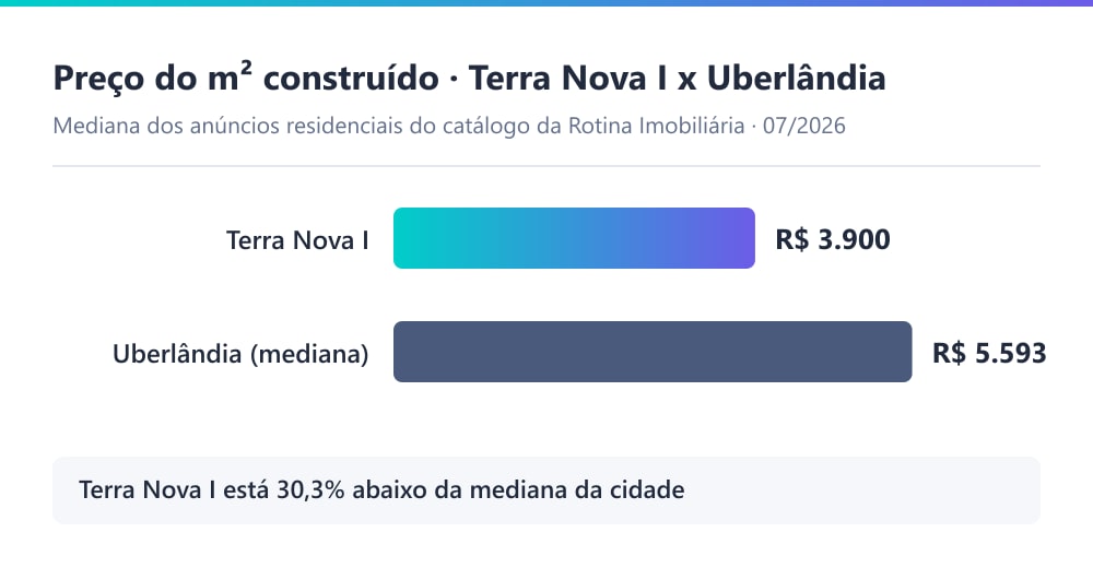Gráfico comparando o preço por metro quadrado do condomínio Terra Nova I, de R$ 3.900, com a mediana residencial de Uberlândia, de R$ 5.593, em julho de 2026