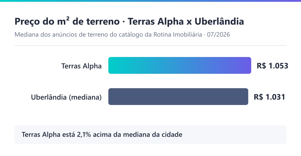 Gráfico comparando o preço do m² de terreno no Terras Alpha, de R$ 1.053, com a mediana de terreno de Uberlândia, de R$ 1.031, segundo o catálogo da Rotina Imobiliária em 07/2026