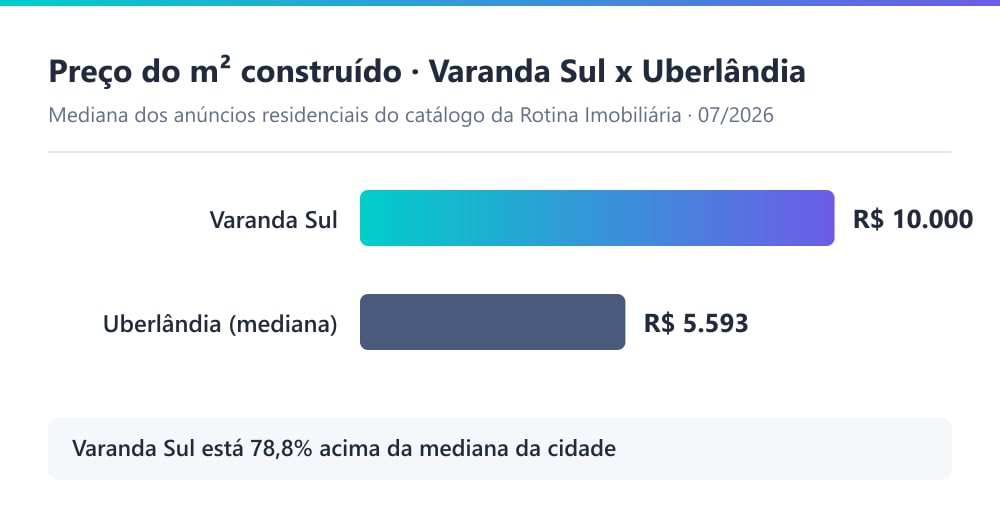 Gráfico comparando o preço do m² construído das casas do condomínio Varanda Sul, de R$ 10.000, com a mediana residencial de Uberlândia, de R$ 5.593, segundo o catálogo da Rotina Imobiliária em julho de 2026
