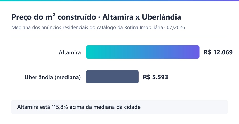 Gráfico comparando o preço mediano do m² residencial no Altamira (R$ 12.069) com a mediana de Uberlândia (R$ 5.593), em 07/2026