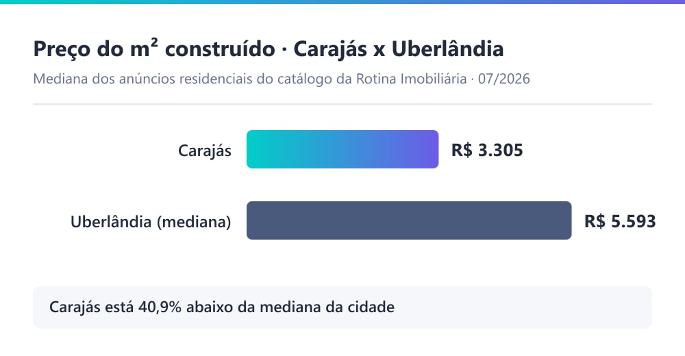 Gráfico comparando o preço do metro quadrado construído no bairro Carajás, de R$ 3.305, com a mediana de Uberlândia, de R$ 5.593, em julho de 2026