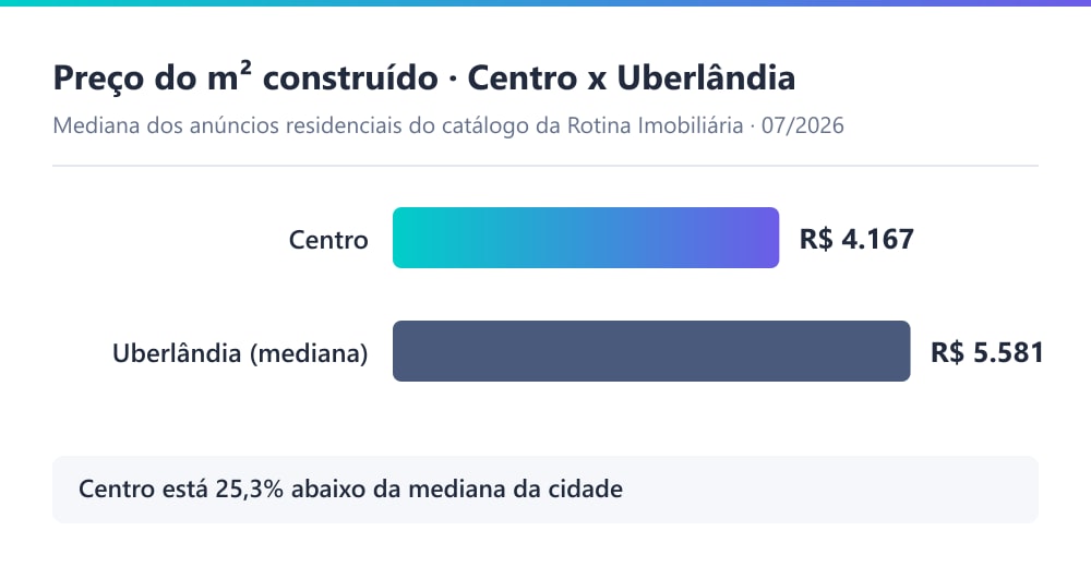 Gráfico comparando o preço mediano do m² residencial no Centro de Uberlândia (R$ 4.167) com a mediana da cidade (R$ 5.581), em 07/2026