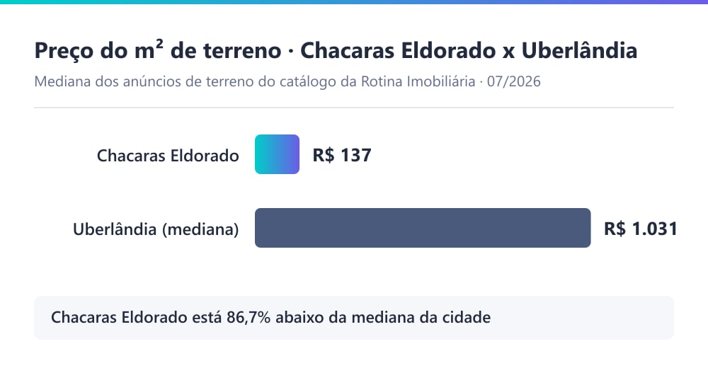 Gráfico comparando o preço do metro quadrado de terreno no Chácaras Eldorado, de R$ 137, com a mediana de terreno de Uberlândia, de R$ 1.031, em julho de 2026