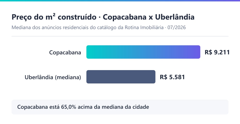 Gráfico comparando o preço mediano do m² residencial no Copacabana (R$ 9.211) com a mediana de Uberlândia (R$ 5.581), em 07/2026