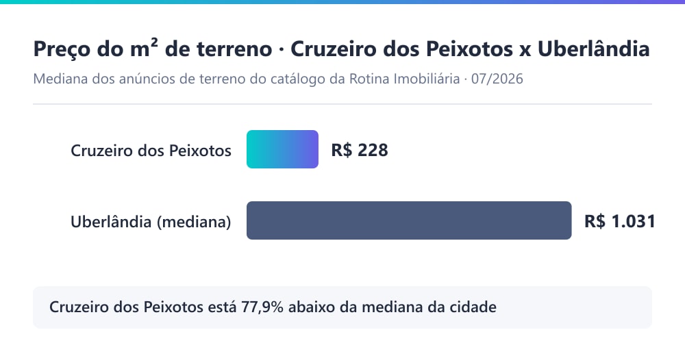 Gráfico comparando o preço do m² de terreno no Cruzeiro dos Peixotos, de R$ 228, com a mediana de terreno de Uberlândia, de R$ 1.031, segundo o catálogo da Rotina Imobiliária em 07/2026