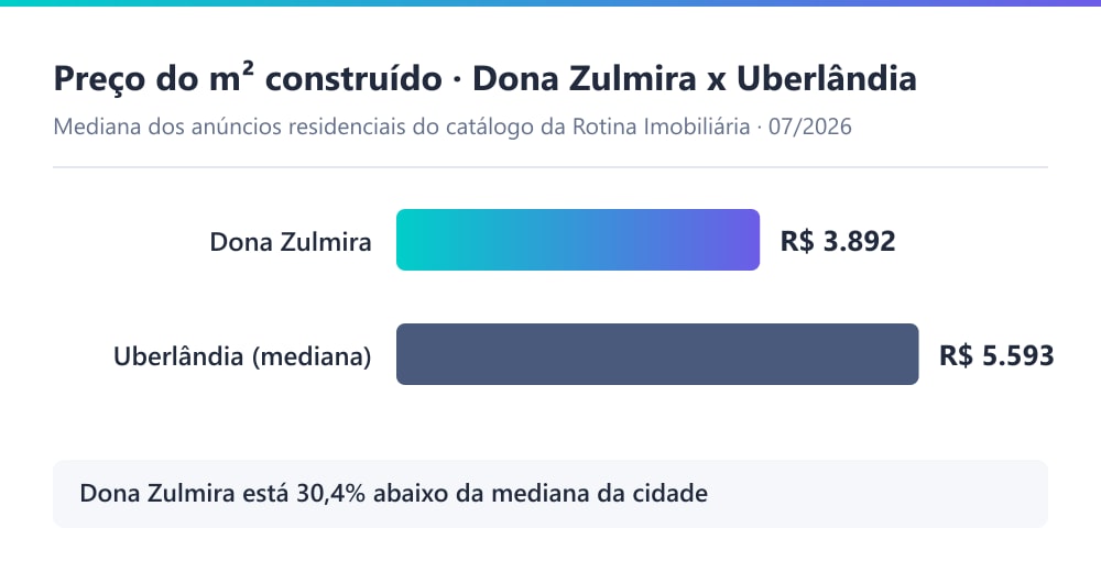 Gráfico comparando o preço do m² construído no Dona Zulmira (R$ 3.892) com a mediana de Uberlândia (R$ 5.593), segundo o catálogo da Rotina Imobiliária em 07/2026