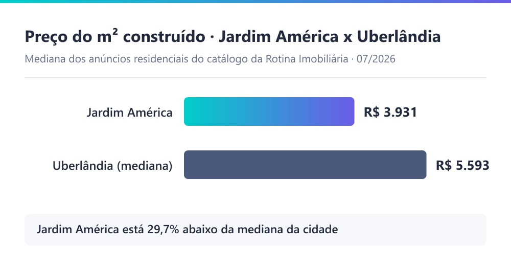 Gráfico comparando o preço do m² construído no Jardim América, de R$ 3.931, com a mediana residencial de Uberlândia, de R$ 5.593, uma diferença de 29,7% a menos, em julho de 2026