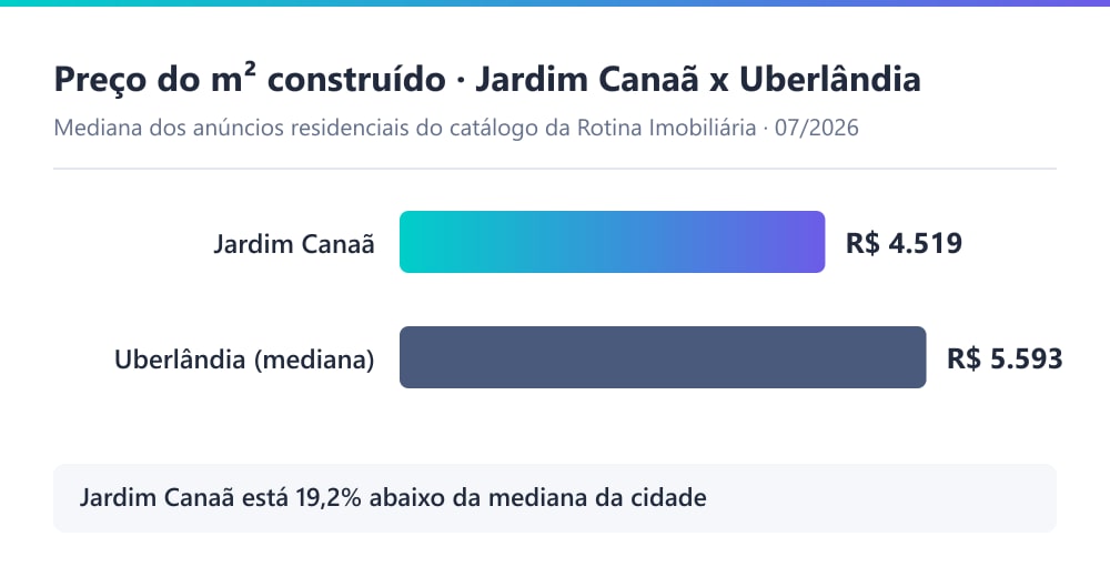 Gráfico comparando o preço do m² construído no Jardim Canaã, de R$ 4.519, com a mediana de Uberlândia, de R$ 5.593, segundo o catálogo da Rotina Imobiliária em 07/2026