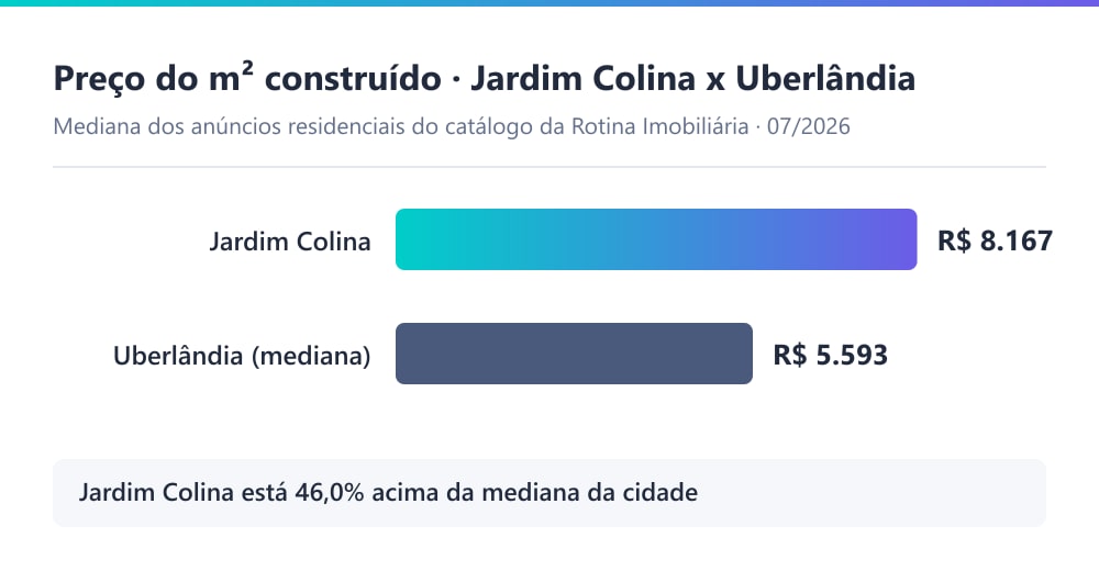 Gráfico comparando o preço do metro quadrado no Jardim Colina com a mediana de Uberlândia, segundo o catálogo da Rotina Imobiliária em 07/2026