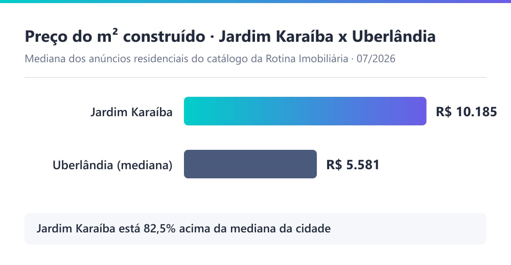 Gráfico comparando o preço mediano do m² residencial no Jardim Karaíba (R$ 10.185) com a mediana de Uberlândia (R$ 5.581), em 07/2026