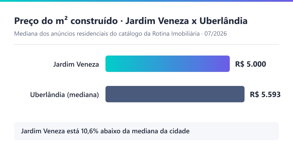 Gráfico comparando o preço por m² construído no Jardim Veneza, de R$ 5.000, com a mediana residencial de R$ 5.593 por m² em Uberlândia