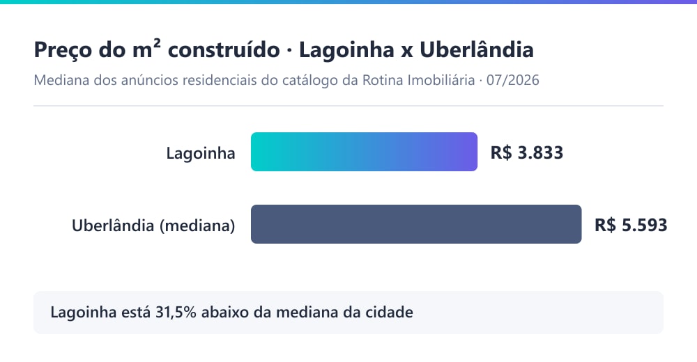 Gráfico comparando o preço por metro quadrado no bairro Lagoinha, de R$ 3.833, com a mediana residencial de Uberlândia, de R$ 5.593, em julho de 2026