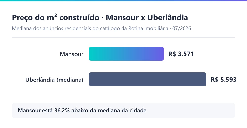 Gráfico comparando o preço do m² residencial do bairro Mansour (R$ 3.571) com a mediana de Uberlândia (R$ 5.593), segundo o catálogo da Rotina Imobiliária em 07/2026