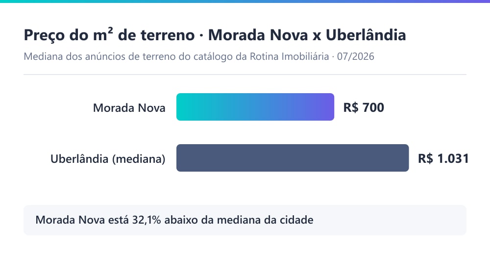 Gráfico comparando o preço do terreno por m² no Morada Nova, de R$ 700, com a mediana de terreno de Uberlândia, de R$ 1.031, uma diferença de 32,1% a menos, em julho de 2026