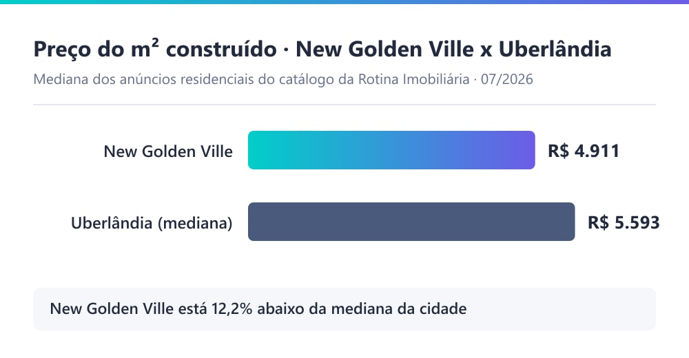Gráfico comparando o preço do m² construído no New Golden Ville, de R$ 4.911, com a mediana residencial de Uberlândia, de R$ 5.593, uma diferença de 12,2% a menos, em julho de 2026