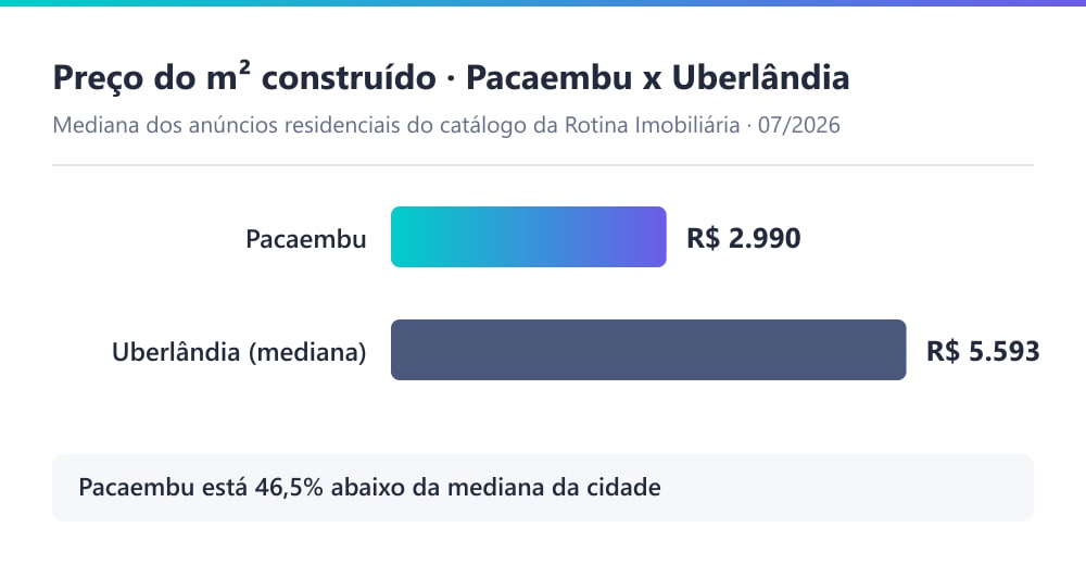 Gráfico comparando o preço por metro quadrado construído no Pacaembu (R$ 2.990) com a mediana de Uberlândia (R$ 5.593), segundo o catálogo da Rotina Imobiliária em 07/2026