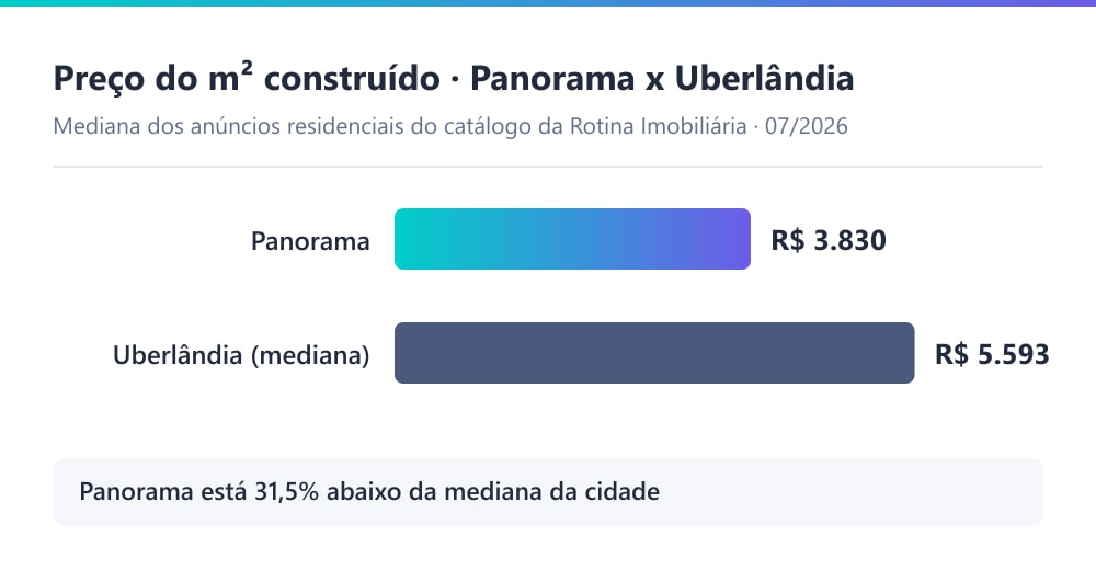 Gráfico comparando o preço do m² residencial no Panorama, de R$ 3.830, com a mediana de Uberlândia, de R$ 5.593, segundo o catálogo da Rotina Imobiliária em julho de 2026