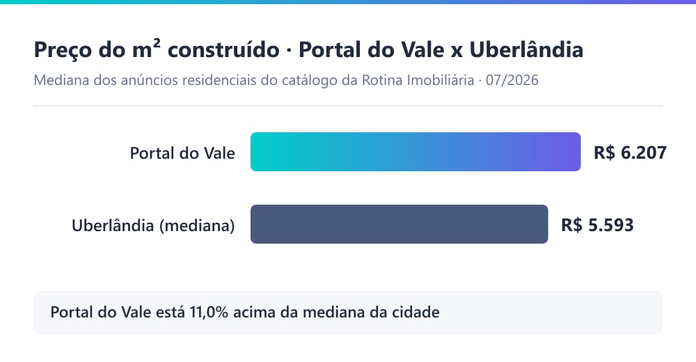 Gráfico comparando o preço por m² no Portal do Vale com a mediana de Uberlândia: terreno a R$ 1.047/m² contra R$ 1.031/m² da cidade, e residencial a R$ 6.207/m² construído contra R$ 5.593/m² da cidade, em julho de 2026