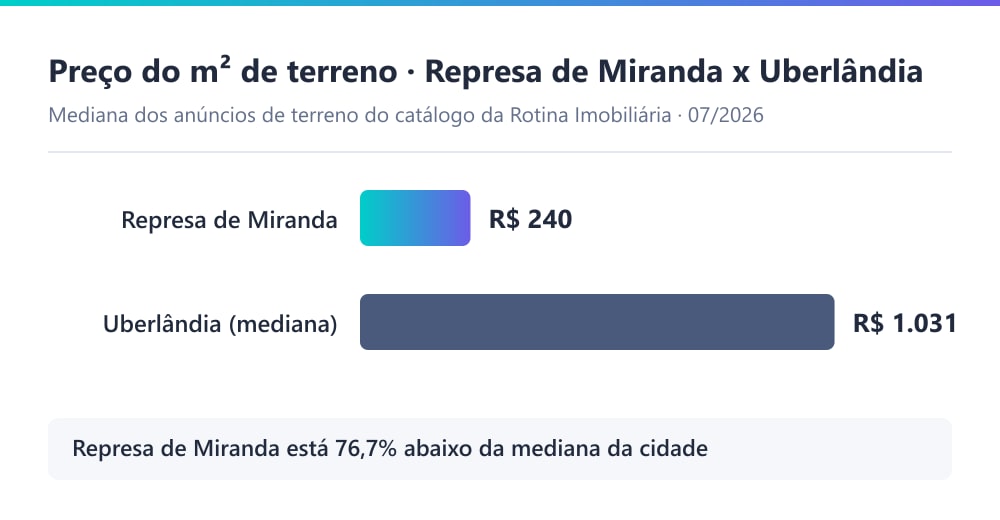 Gráfico comparando o preço por m² de terreno no Represa de Miranda, de R$ 240, com a mediana de R$ 1.031 por m² de terreno em Uberlândia