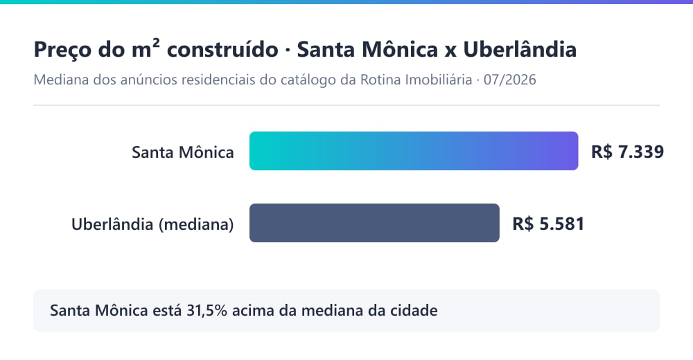Gráfico comparando o preço mediano do m² residencial no Santa Mônica (R$ 7.339) com a mediana de Uberlândia (R$ 5.581), em 07/2026