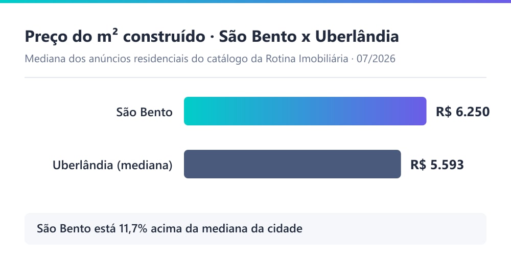 Gráfico comparando o preço do m² construído no bairro São Bento (R$ 6.250) com a mediana de Uberlândia (R$ 5.593), segundo o catálogo da Rotina Imobiliária em 07/2026