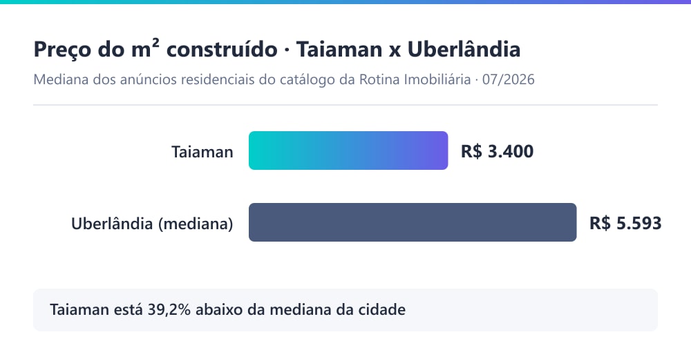 Gráfico comparando o preço do m² construído no Taiaman (R$ 3.400) com a mediana de Uberlândia (R$ 5.593), segundo o catálogo da Rotina Imobiliária em 07/2026