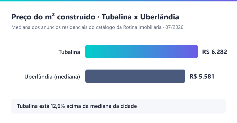 Gráfico comparando o preço mediano do m² residencial no Tubalina (R$ 6.282) com a mediana de Uberlândia (R$ 5.581), em 07/2026
