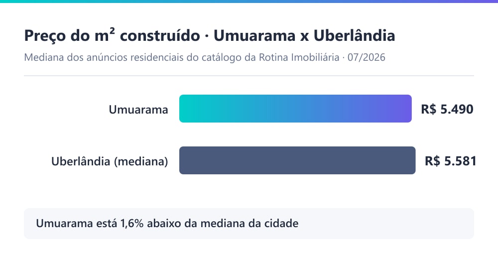 Gráfico comparando o preço mediano do m² residencial no Umuarama (R$ 5.490) com a mediana de Uberlândia (R$ 5.581), em 07/2026