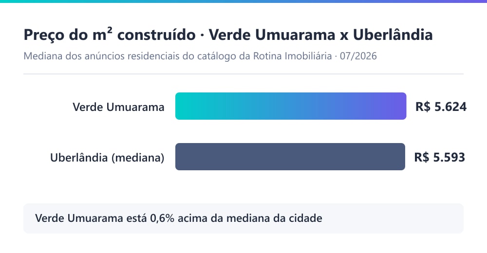 Gráfico comparando o preço por metro quadrado construído das casas do bairro Verde Umuarama, em Uberlândia, com a mediana da cidade, segundo o catálogo da Rotina Imobiliária em 07/2026